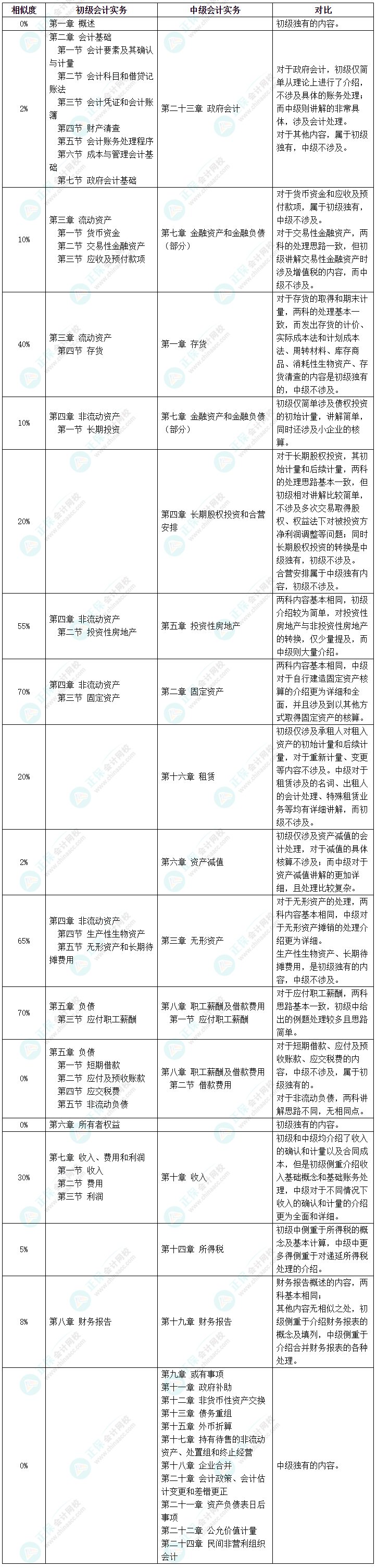 中級會計VS初級會計 科目相似度高 一備兩考效率高