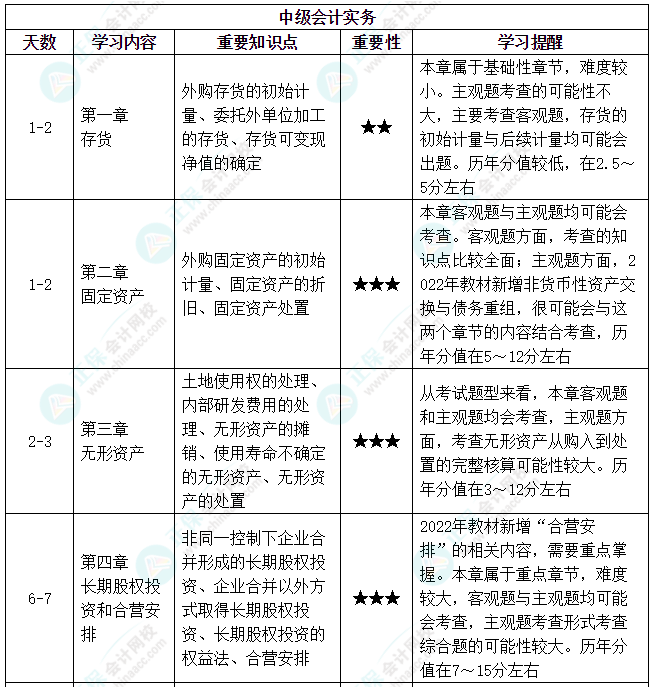 【備考攻略】2022中級(jí)會(huì)計(jì)實(shí)務(wù) 基礎(chǔ)階段應(yīng)該怎么學(xué)？