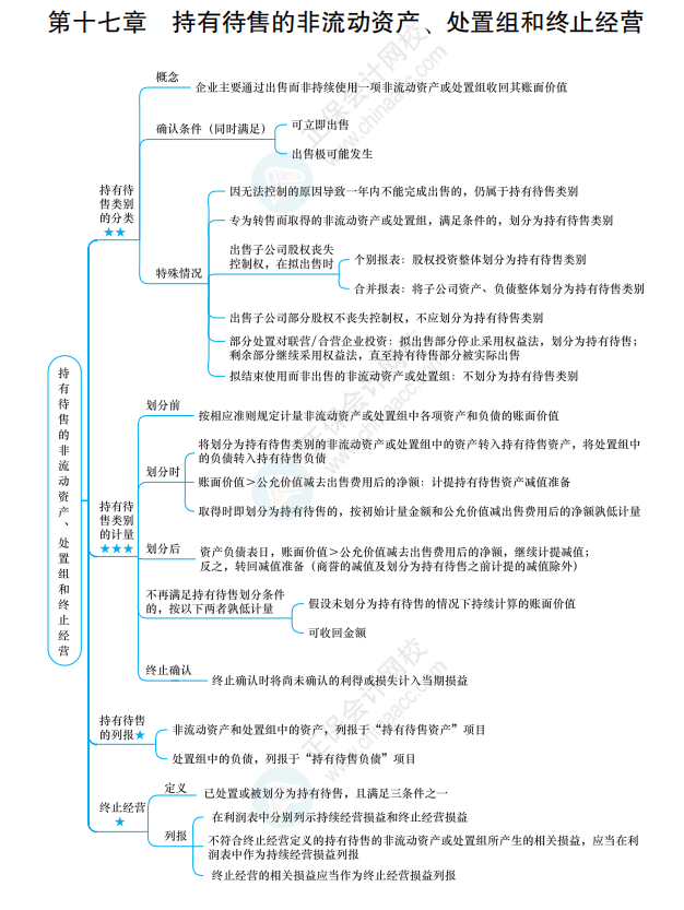 2022《中級(jí)會(huì)計(jì)實(shí)務(wù)》思維導(dǎo)圖 第十七章 持有待售的非流動(dòng)資產(chǎn)、處置組和終止經(jīng)營(yíng)