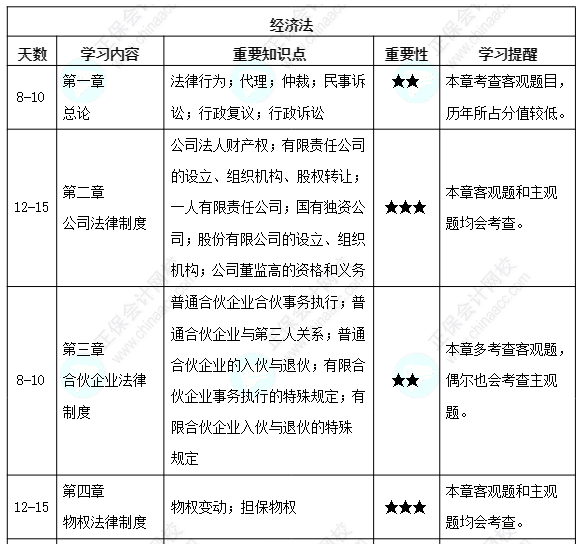 【備考攻略】2022中級會計經(jīng)濟法 基礎(chǔ)階段應(yīng)該怎么學？