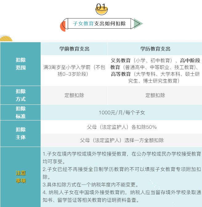 個稅7項專項附加扣除分別是哪些？