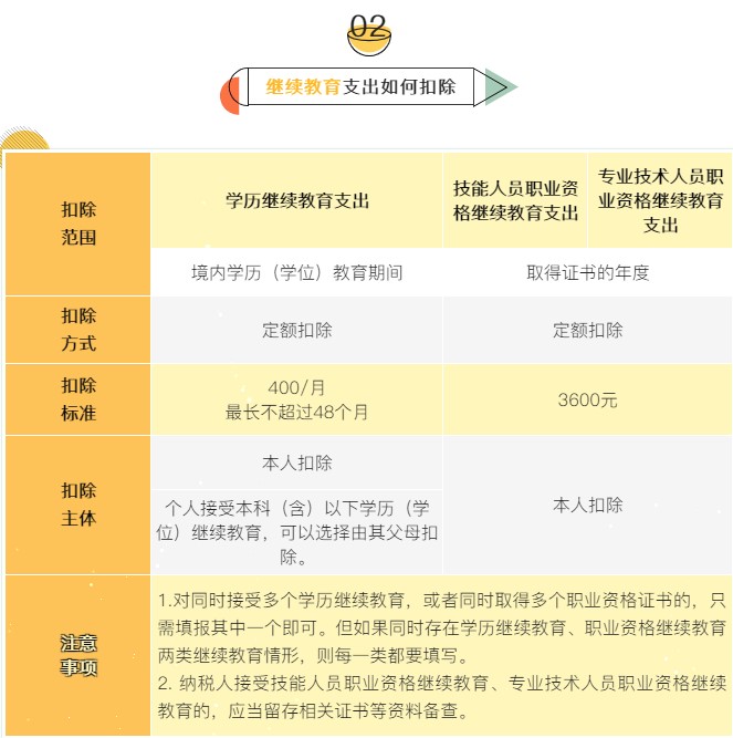 個稅7項專項附加扣除分別是哪些？