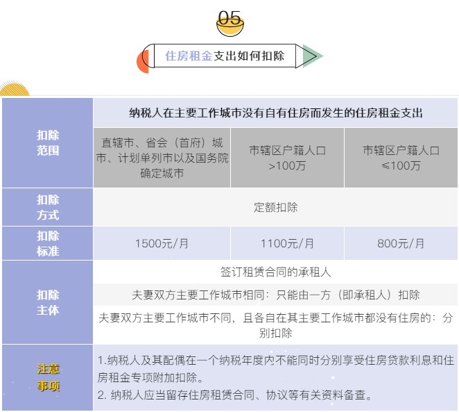 個稅7項專項附加扣除分別是哪些？