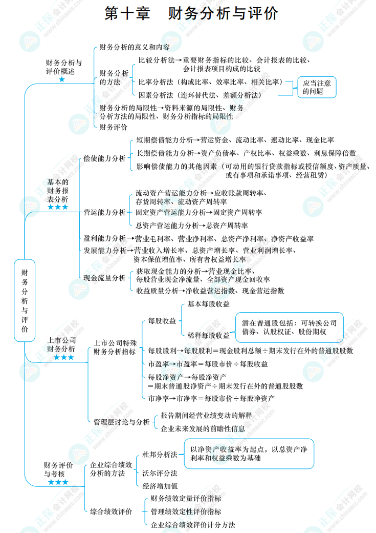 2022中級《財(cái)務(wù)管理》思維導(dǎo)圖 第十章 財(cái)務(wù)分析與評價