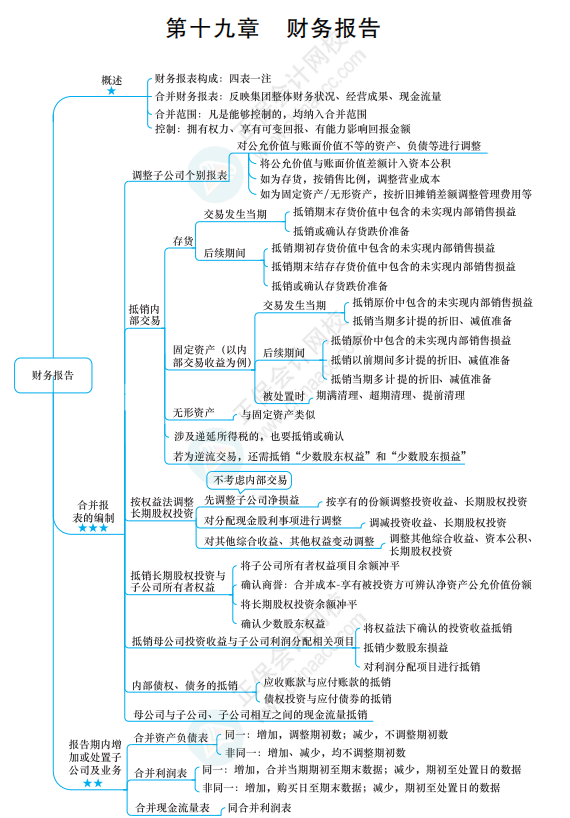 2022《中級(jí)會(huì)計(jì)實(shí)務(wù)》思維導(dǎo)圖 第十九章 財(cái)務(wù)報(bào)告