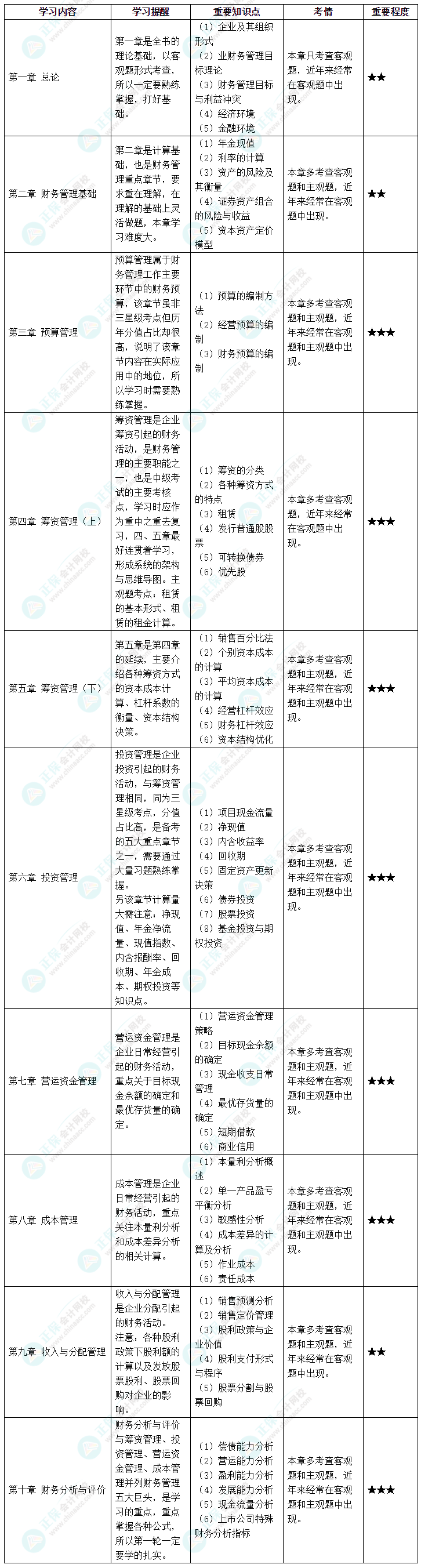 2022中級財務(wù)管理各章節(jié)考情&重要知識點&學習提醒