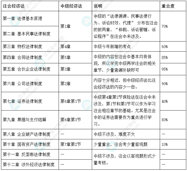 注會報名進行時 中級經(jīng)濟法和注會經(jīng)濟法可以同時報考嗎？