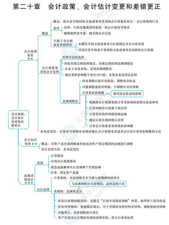 2022《中級會計實務》思維導圖 第二十章 會計政策、會計估計變更