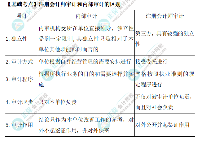 2022年注會(huì)《審計(jì)》基礎(chǔ)階段必背知識(shí)點(diǎn)（二）