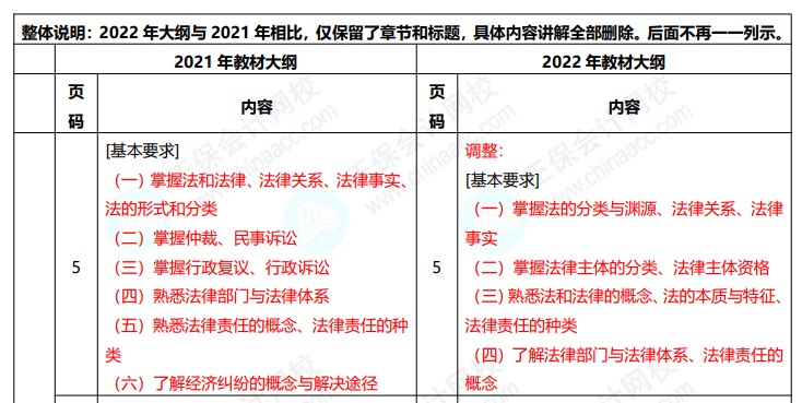 2022初級會計職稱《經(jīng)濟(jì)法基礎(chǔ)》考試變動大綱對比