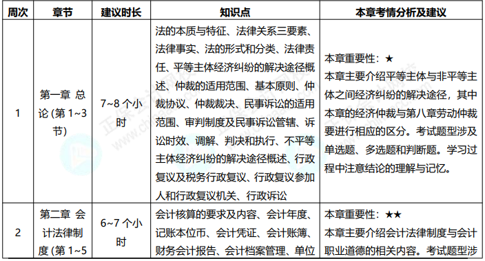 免費領(lǐng)！2022初級會計職稱《經(jīng)濟法基礎(chǔ)》預習計劃表