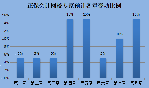 經濟法基礎教材變動預測