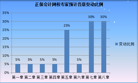 實務變動預測