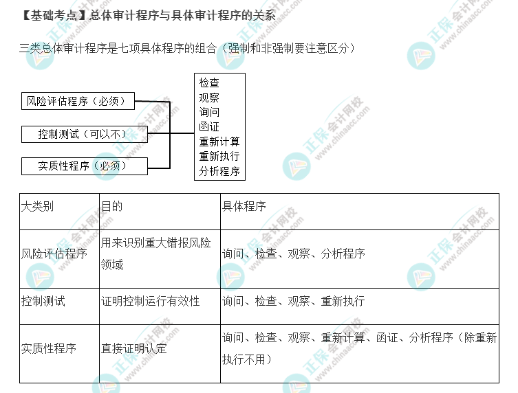 2022年注會(huì)《審計(jì)》基礎(chǔ)階段必背知識(shí)點(diǎn)（十一）