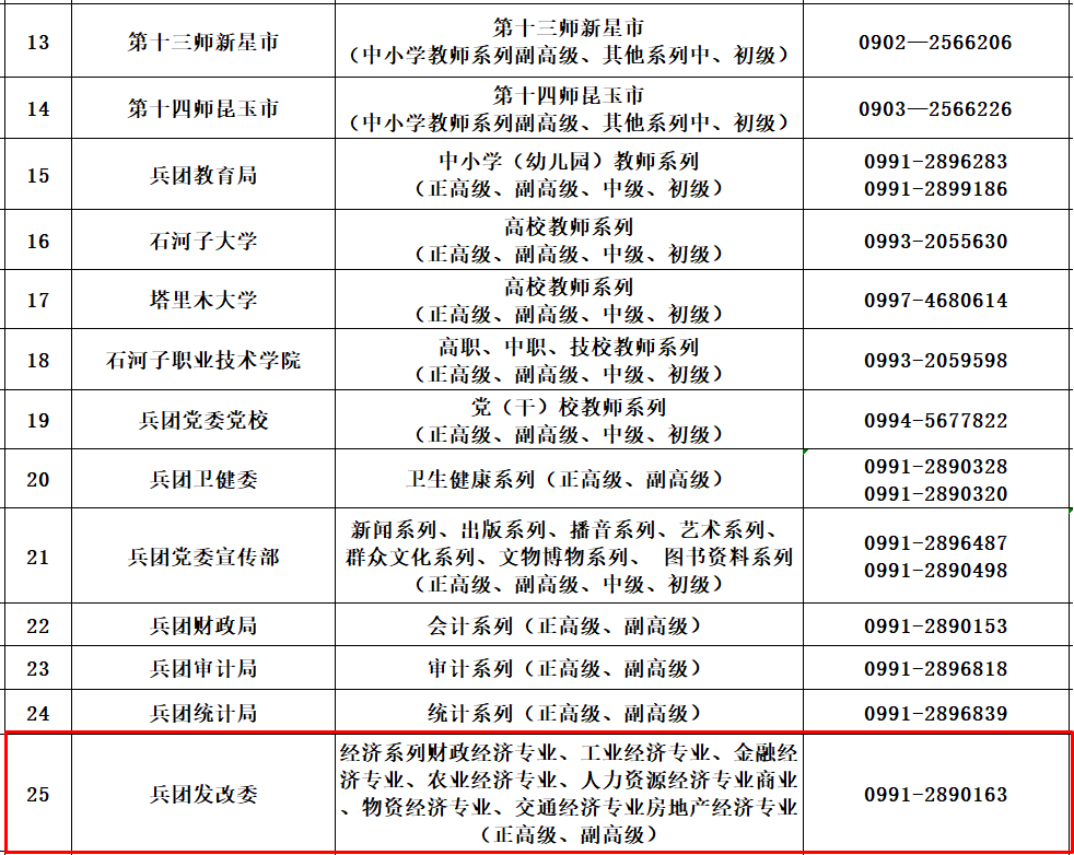 兵團(tuán)各師市、各系列（專業(yè) ）職稱工作聯(lián)系方式