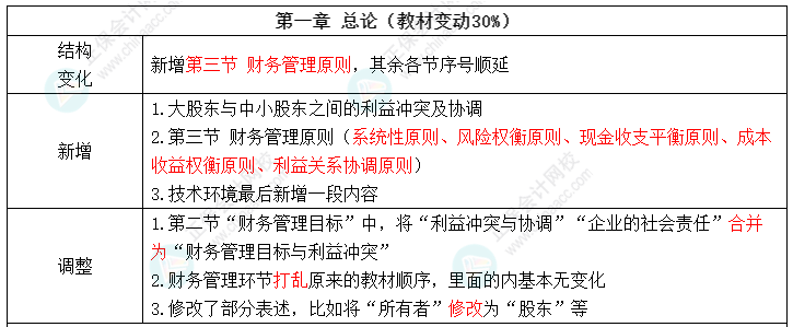 2022中級(jí)會(huì)計(jì)財(cái)務(wù)管理教材變化 值得注意的8個(gè)考點(diǎn) ！