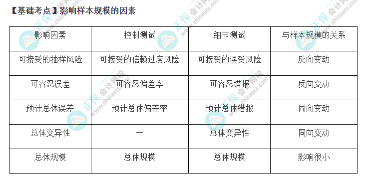 2022年注會《審計》基礎(chǔ)階段必背知識點（十四）