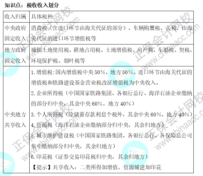 2022年注會《稅法》基礎(chǔ)階段必背知識點（一）