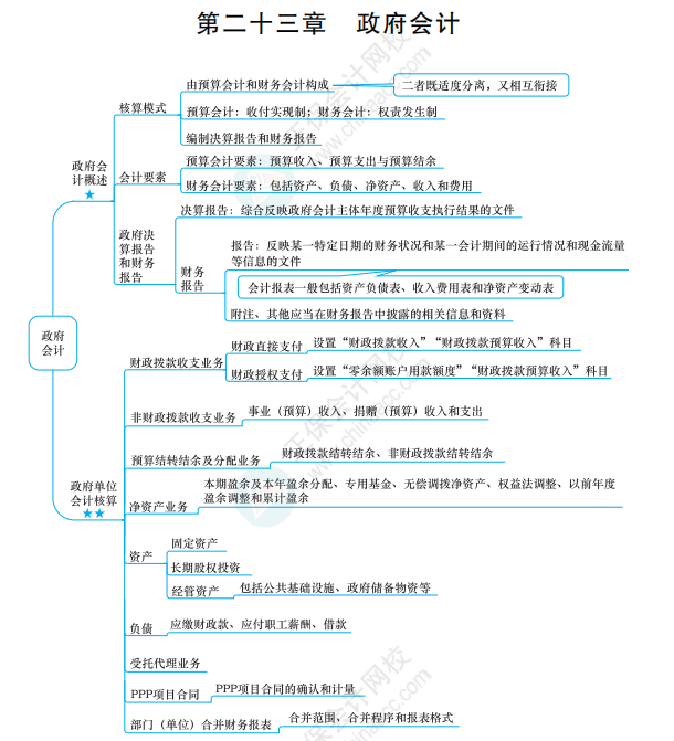 2022《中級會計實(shí)務(wù)》思維導(dǎo)圖 第二十三章 政府會計