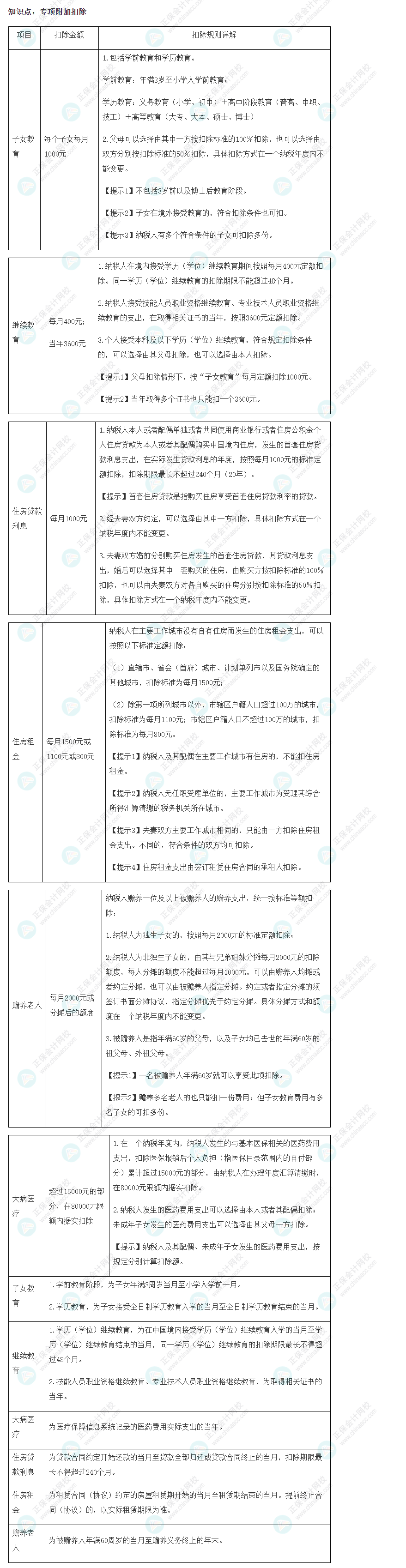 2022年注會《稅法》基礎階段必背知識點（十六）