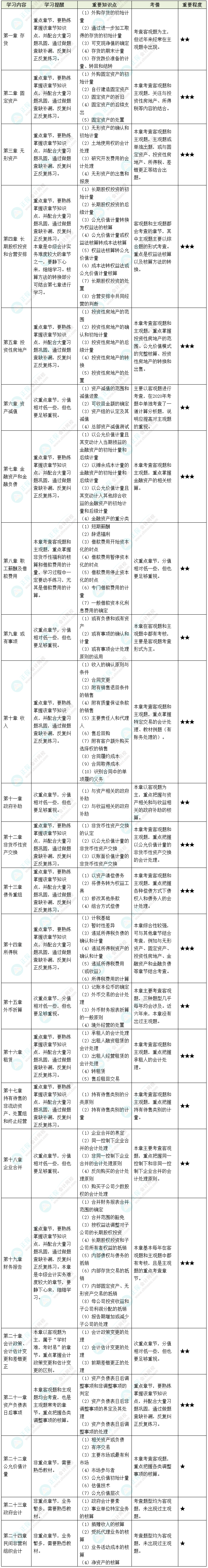 2022中級會計實務(wù)各章節(jié)考情&重要知識點&學(xué)習(xí)提醒