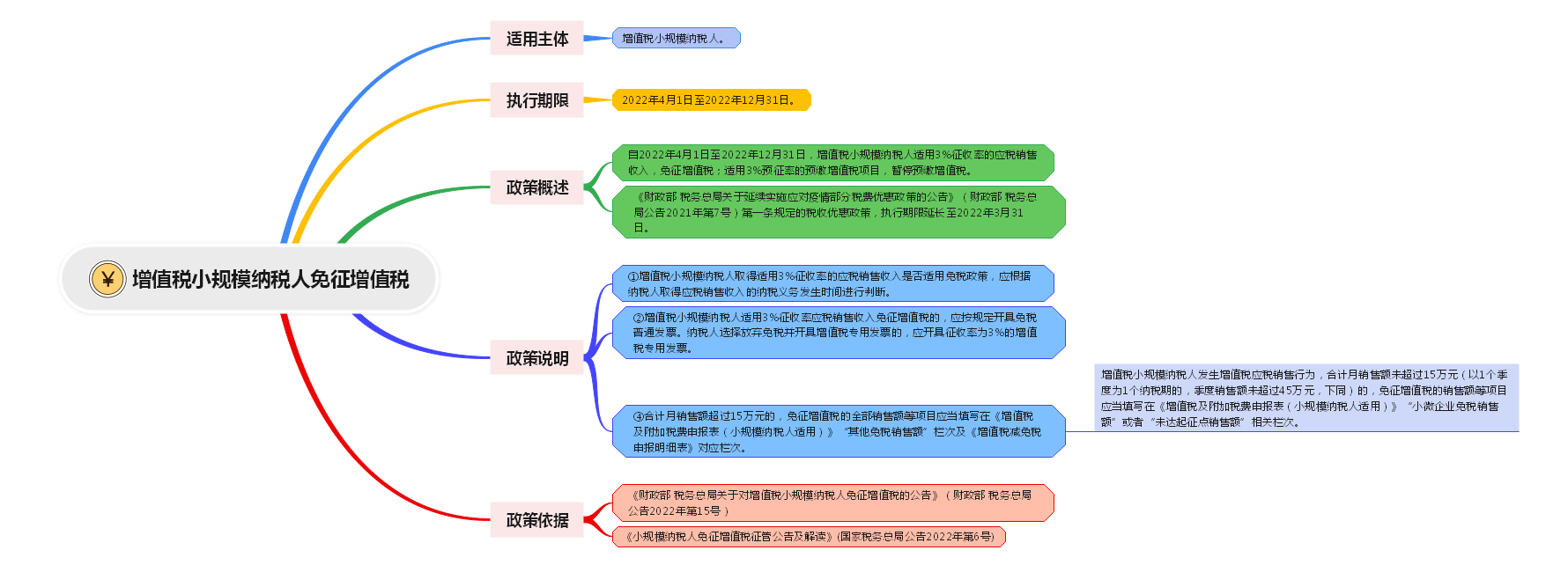 增值稅小規(guī)模納稅人