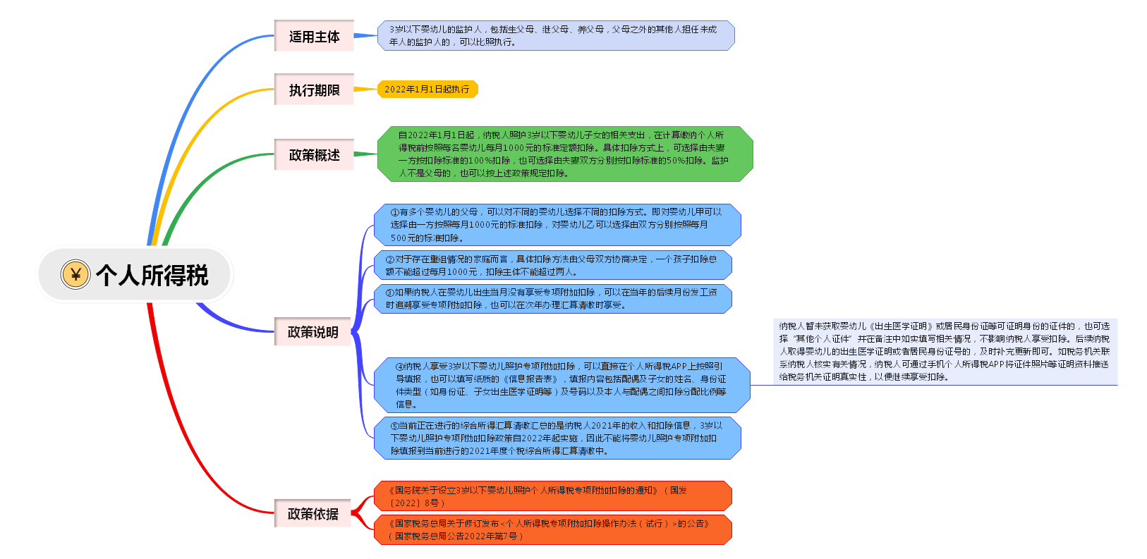 個(gè)人所得稅