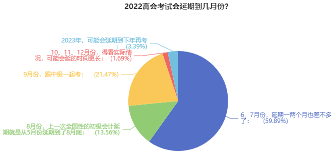 如你所愿！2022高會(huì)考試延期 會(huì)和中級(jí)一起考嗎？