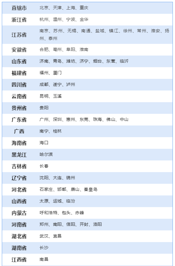 初級管理會計師考試地點