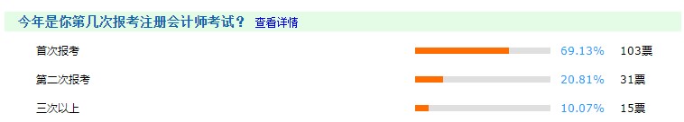 首次報(bào)考注會(huì)人數(shù)占比高達(dá)70%？是什么原因讓大家競(jìng)相報(bào)考？