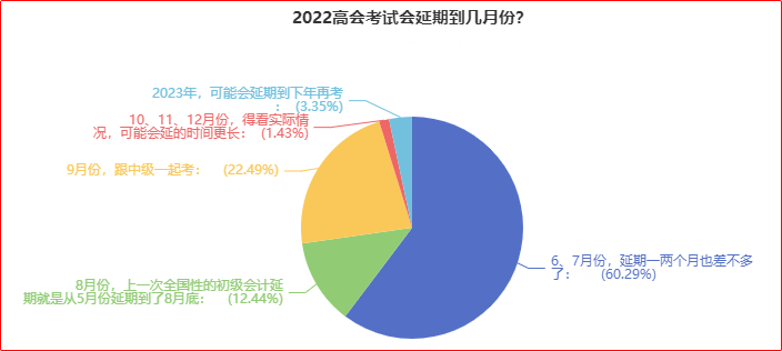 近60%的人認(rèn)為高會(huì)考試可能會(huì)延期到6、7月份！