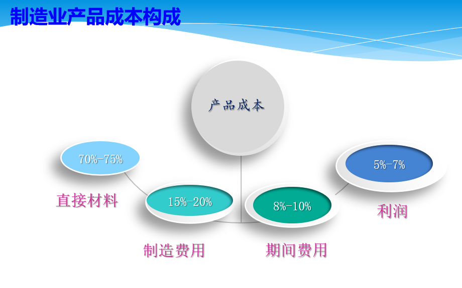 如何有效開展財(cái)務(wù)精益管理——制造業(yè)成本控制關(guān)鍵所在