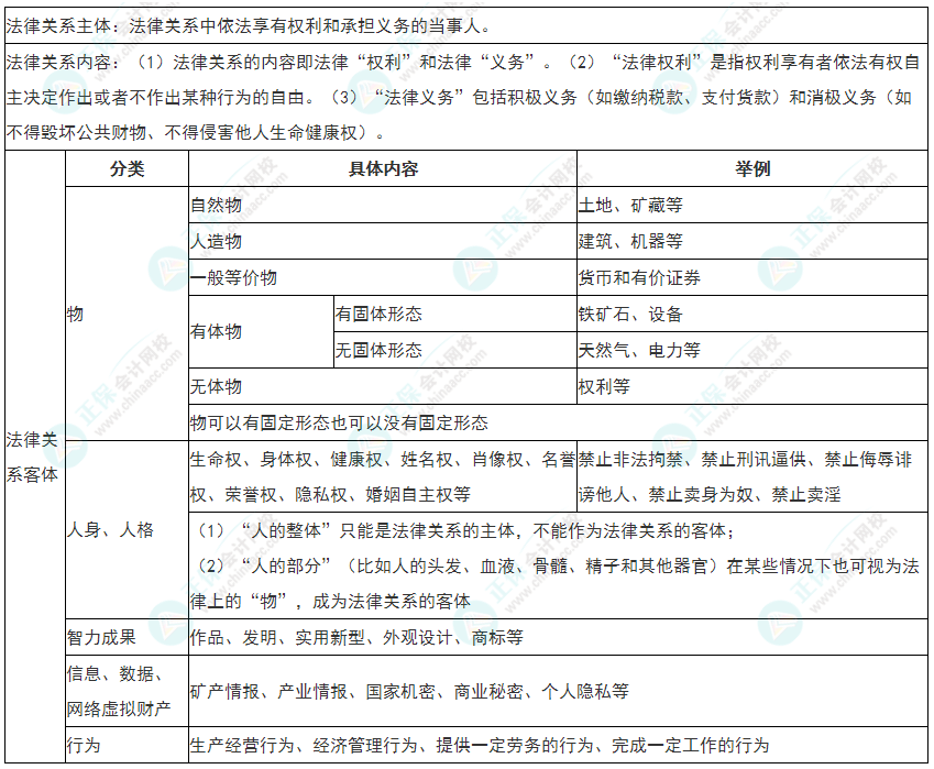 2022年初級會計《經(jīng)濟法基礎》必看考點：法律關(guān)系三要素