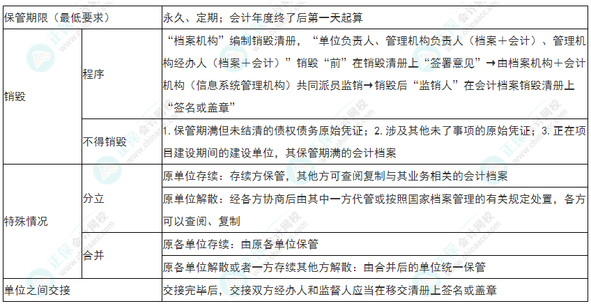 2022年初級會計《經(jīng)濟(jì)法基礎(chǔ)》必看考點：會計檔案管理