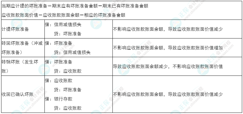 2022年初級《初級會計實務(wù)》必看考點