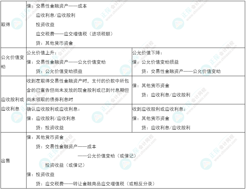 2022年初級(jí)《初級(jí)會(huì)計(jì)實(shí)務(wù)》必看考點(diǎn)