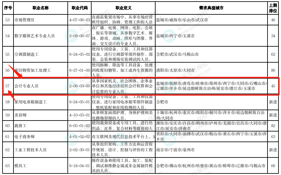 通過(guò)中級(jí)太棒啦 剛剛！國(guó)家緊缺型職位最新公布：會(huì)計(jì)贏了！