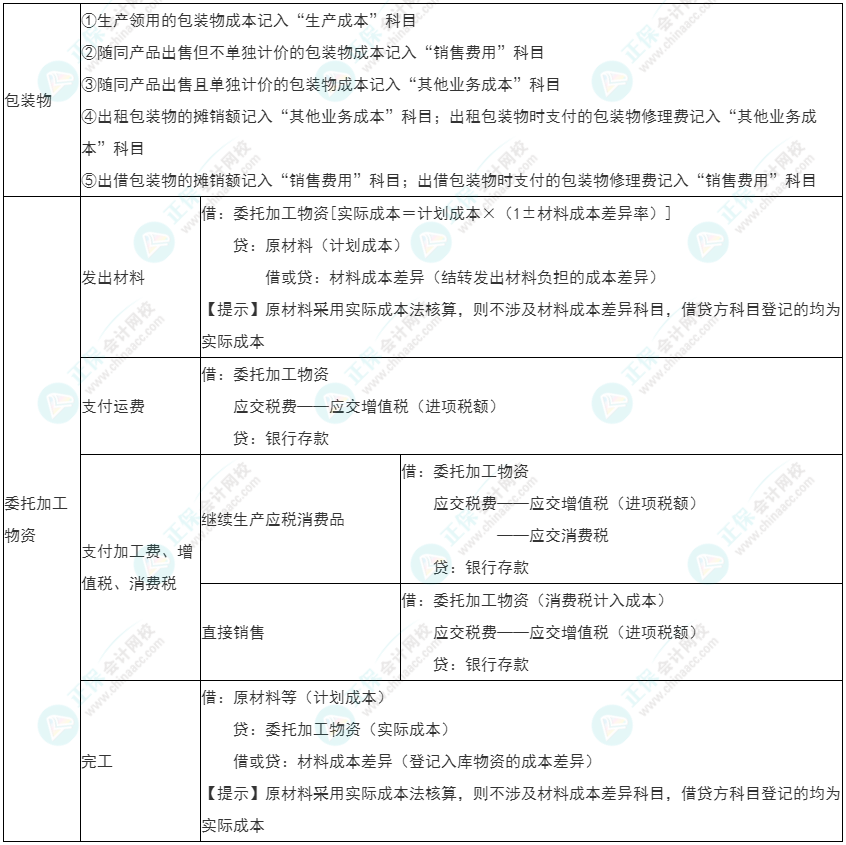 2022年初級(jí)《初級(jí)會(huì)計(jì)實(shí)務(wù)》必看考點(diǎn)