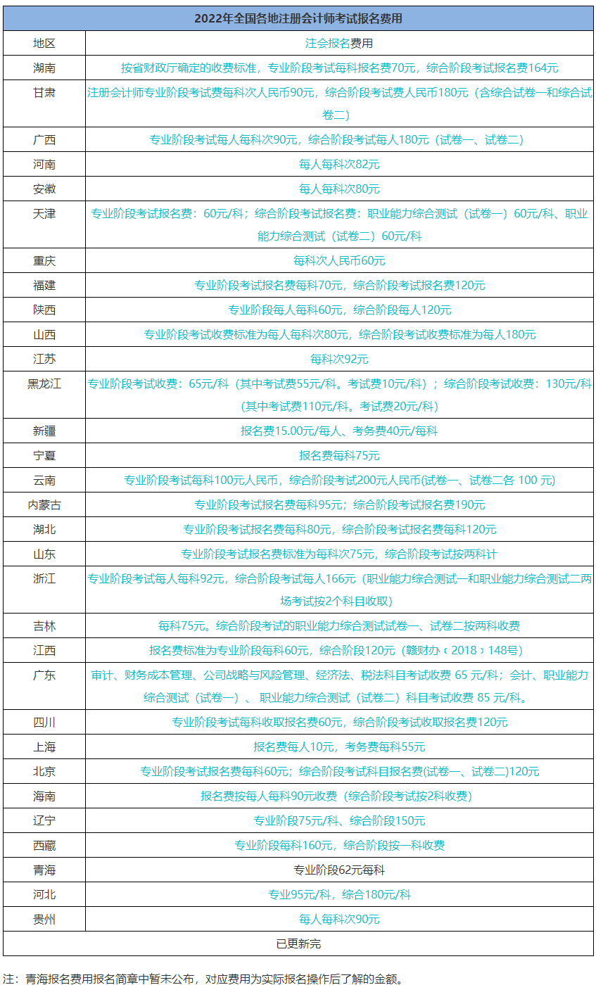 想考下CPA證書 一共要花多少錢？