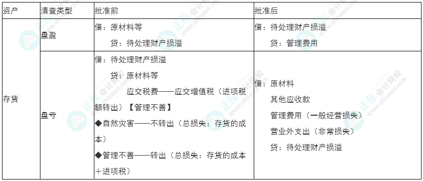 2022年初級(jí)《初級(jí)會(huì)計(jì)實(shí)務(wù)》必看考點(diǎn)