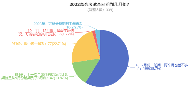 2022年高級(jí)會(huì)計(jì)師考試究竟延期到何時(shí)？