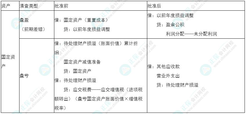 2022年初級《初級會計實務》必看考點