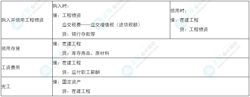 2022年初級(jí)《初級(jí)會(huì)計(jì)實(shí)務(wù)》必看考點(diǎn)