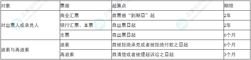 謹(jǐn)慎！2022年初級(jí)會(huì)計(jì)《經(jīng)濟(jì)法基礎(chǔ)》易錯(cuò)易混考點(diǎn)9~12