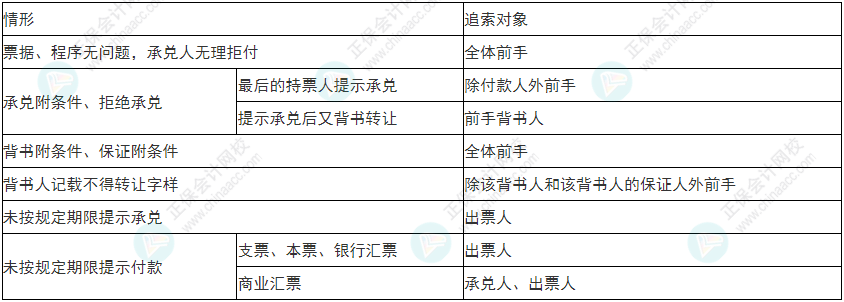 謹(jǐn)慎！2022年初級(jí)會(huì)計(jì)《經(jīng)濟(jì)法基礎(chǔ)》易錯(cuò)易混考點(diǎn)9~12