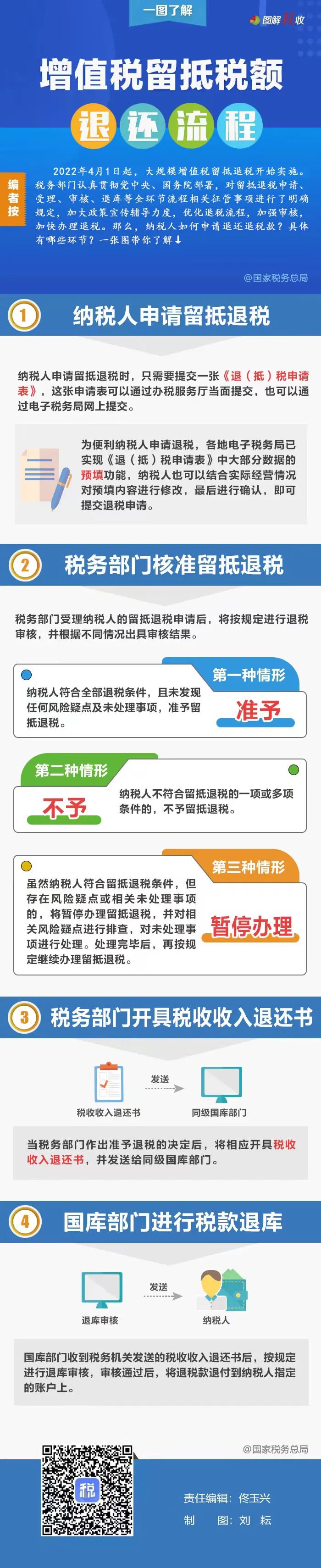 增值稅留抵稅額退還要經(jīng)過哪些流程？