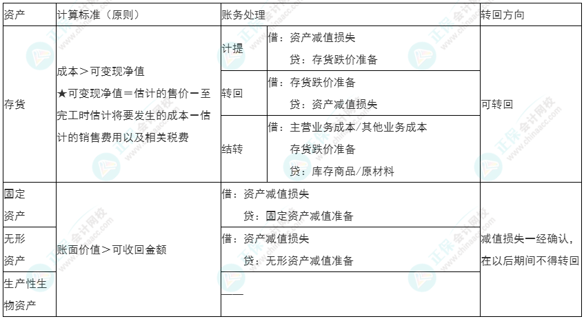 2022年初級《初級會計實(shí)務(wù)》必看考點(diǎn)