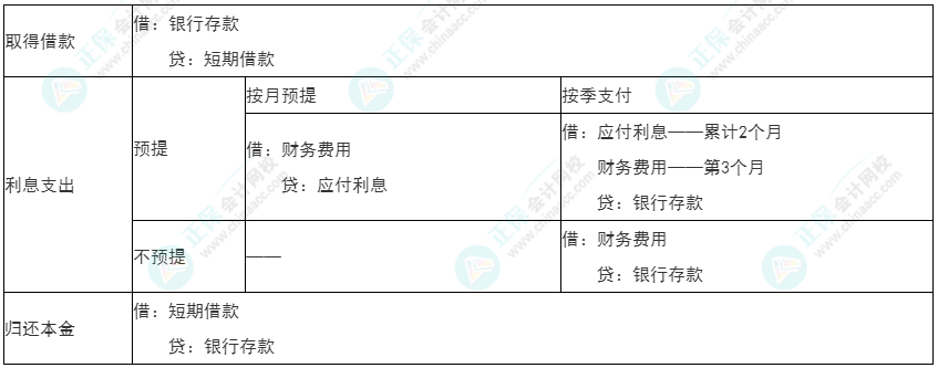 2022年初級《初級會計實務(wù)》必看考點