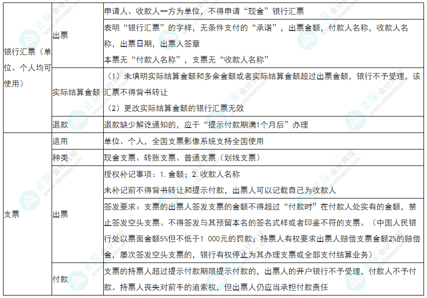 2022年初級(jí)會(huì)計(jì)《經(jīng)濟(jì)法基礎(chǔ)》必看考點(diǎn)：銀行匯票、支票