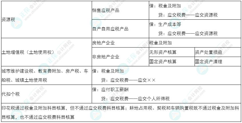 2022年初級《初級會計實務(wù)》必看考點(diǎn)